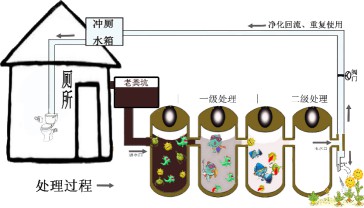 农村厕所污水处理系统